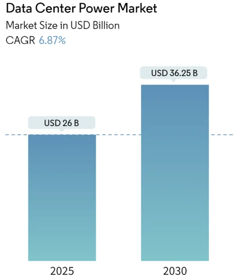 Data Center Power Market Size Data Center Power Market Summary